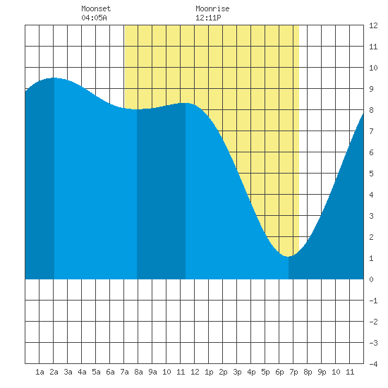 Everett tide chart for Monday, March 22, 2021