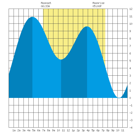 Everett tide chart for Friday, March 26, 2021