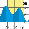 Everett tide chart for Friday, March 26, 2021