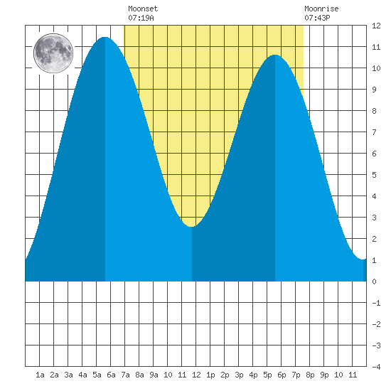 Everett tide chart for Sunday, March 28, 2021