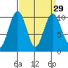 Everett tide chart for Monday, March 29, 2021