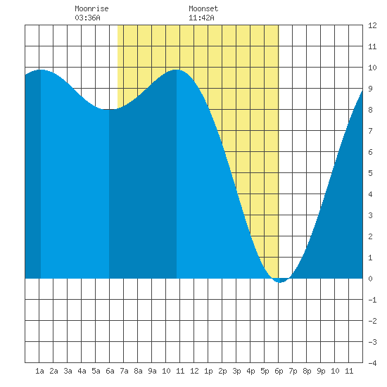 Everett tide chart for Sunday, March 7, 2021