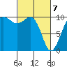 Everett tide chart for Sunday, March 7, 2021