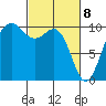 Everett tide chart for Monday, March 8, 2021
