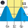 Everett tide chart for Sunday, April 11, 2021