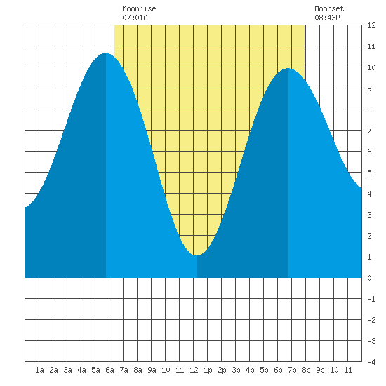 Everett tide chart for Monday, April 12, 2021