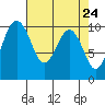 Everett tide chart for Saturday, April 24, 2021