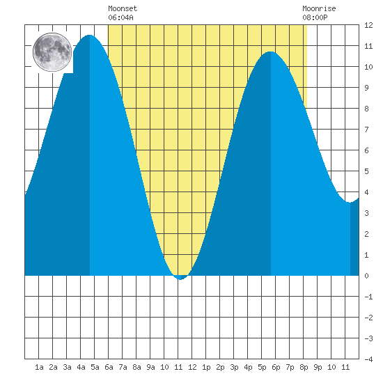 Everett tide chart for Monday, April 26, 2021