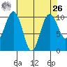 Everett tide chart for Monday, April 26, 2021