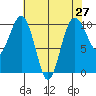Everett tide chart for Tuesday, April 27, 2021