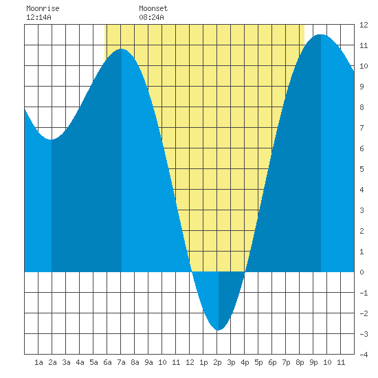 Everett tide chart for Friday, April 30, 2021