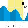 Everett tide chart for Tuesday, April 6, 2021