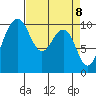 Everett tide chart for Thursday, April 8, 2021