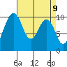 Everett tide chart for Friday, April 9, 2021