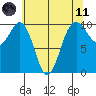 Everett tide chart for Tuesday, May 11, 2021
