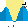 Everett tide chart for Wednesday, May 12, 2021