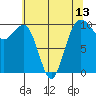 Everett tide chart for Thursday, May 13, 2021