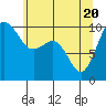 Everett tide chart for Thursday, May 20, 2021