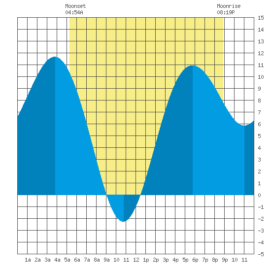 Everett tide chart for Tuesday, May 25, 2021