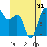 Everett tide chart for Monday, May 31, 2021