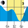 Everett tide chart for Monday, May 3, 2021