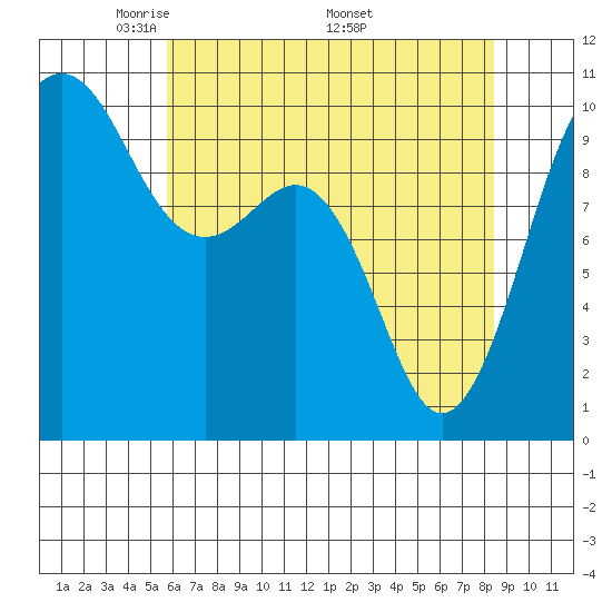 Everett tide chart for Tuesday, May 4, 2021