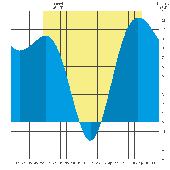 Everett tide chart for Saturday, June 12, 2021