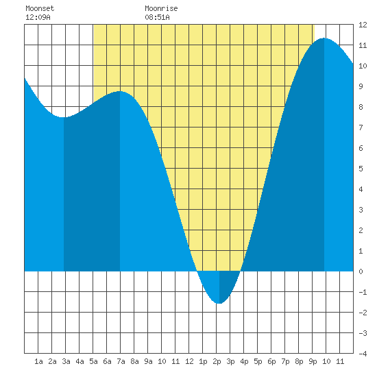 Everett tide chart for Monday, June 14, 2021