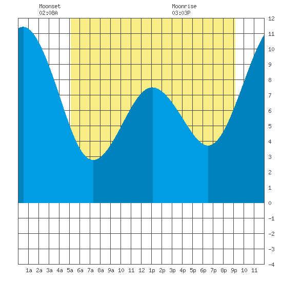 Everett tide chart for Saturday, June 19, 2021