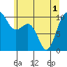 Everett tide chart for Tuesday, June 1, 2021