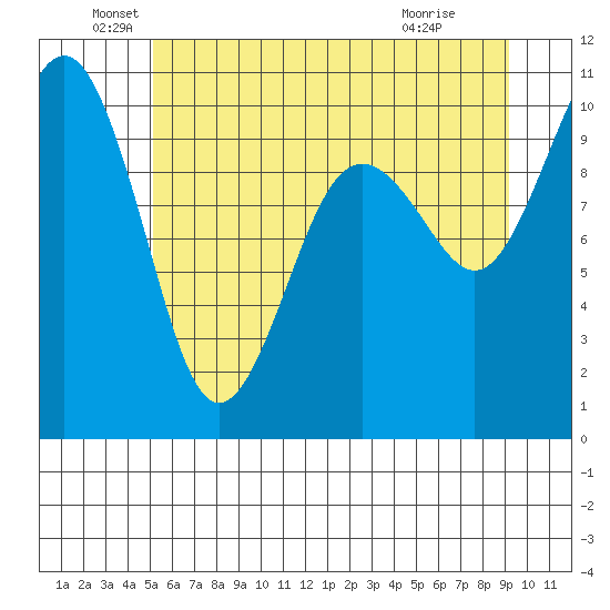 Everett tide chart for Sunday, June 20, 2021