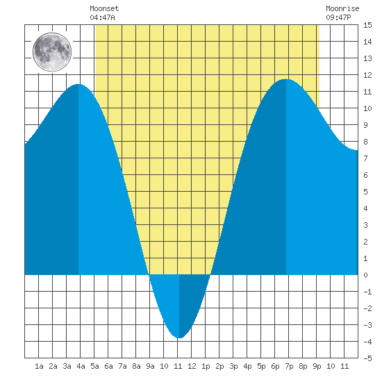 Everett tide chart for Thursday, June 24, 2021