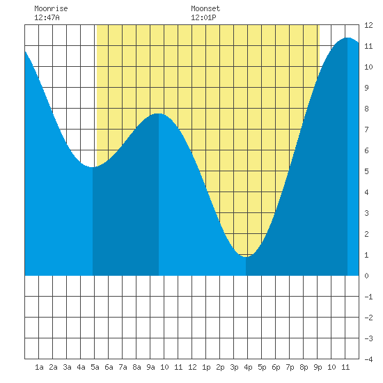 Everett tide chart for Wednesday, June 30, 2021