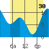 Everett tide chart for Wednesday, June 30, 2021