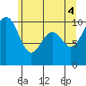 Everett tide chart for Friday, June 4, 2021