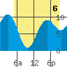 Everett tide chart for Sunday, June 6, 2021