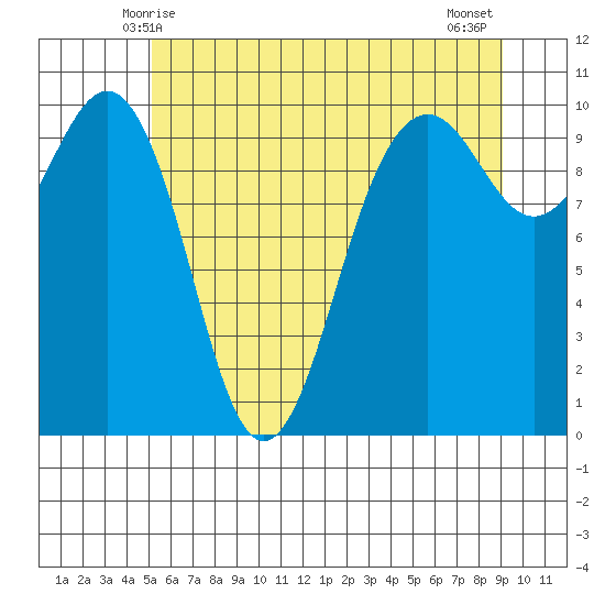 Everett tide chart for Monday, June 7, 2021