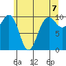 Everett tide chart for Monday, June 7, 2021