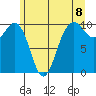 Everett tide chart for Tuesday, June 8, 2021