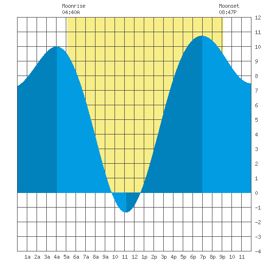 Everett tide chart for Wednesday, June 9, 2021