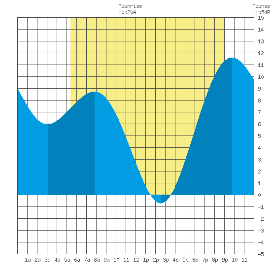Everett tide chart for Wednesday, July 14, 2021