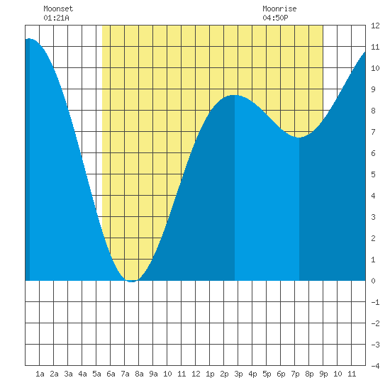 Everett tide chart for Monday, July 19, 2021