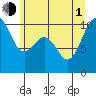 Everett tide chart for Thursday, July 1, 2021