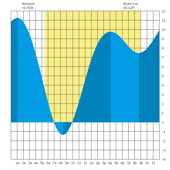 Everett tide chart for Tuesday, July 20, 2021