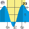 Everett tide chart for Friday, July 23, 2021