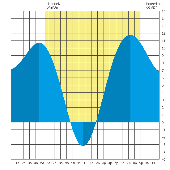 Everett tide chart for Saturday, July 24, 2021