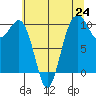 Everett tide chart for Saturday, July 24, 2021