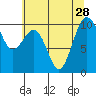 Everett tide chart for Wednesday, July 28, 2021