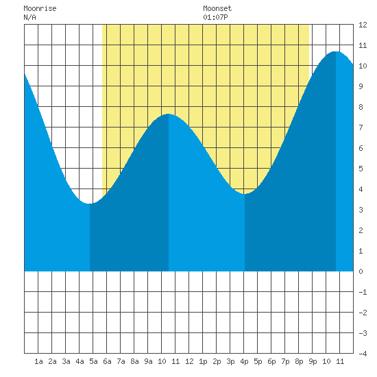 Everett tide chart for Friday, July 30, 2021