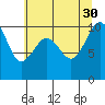 Everett tide chart for Friday, July 30, 2021